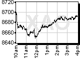 All Ords Chart